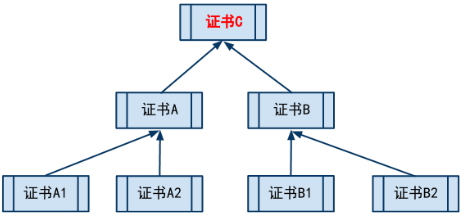 root-certificate